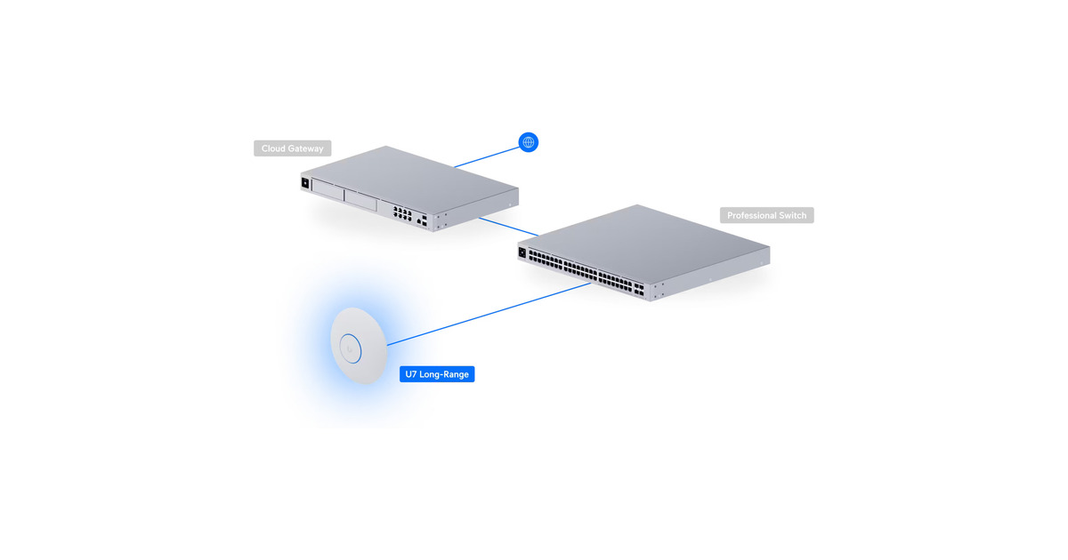 UbiquitiU7 Long-Range Access Point  (Wit)