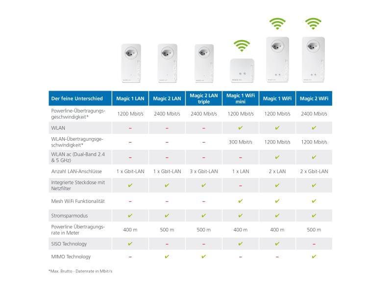 devolo Powerline Magic 1 LAN Starter Kit Devolo Magic 1 LAN – Bewährtes Heimnetzwerk via Powerline
