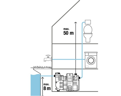GARDENA smart Drukpomp 5000/5E huishoudelijk watervoorzieningssysteem - Compatibel met SMART HOME van hornbach