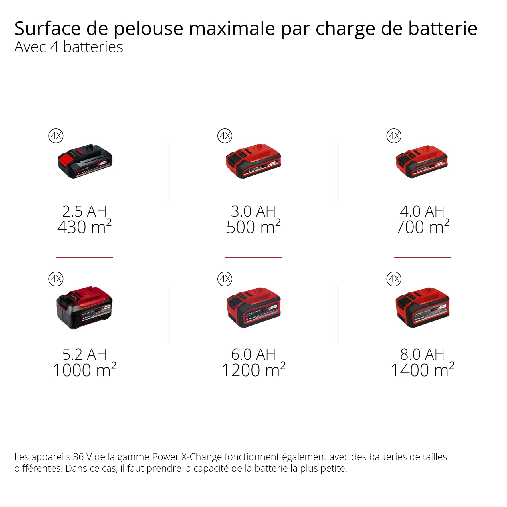 Einhell Professional Tondeuse à gazon sans fil GP-CM 36/47S Li BL (4x4,0Ah) Power X-Change (36V, moteur Brushless, Coupe à 47cm, Bac de 65L) Livré ave