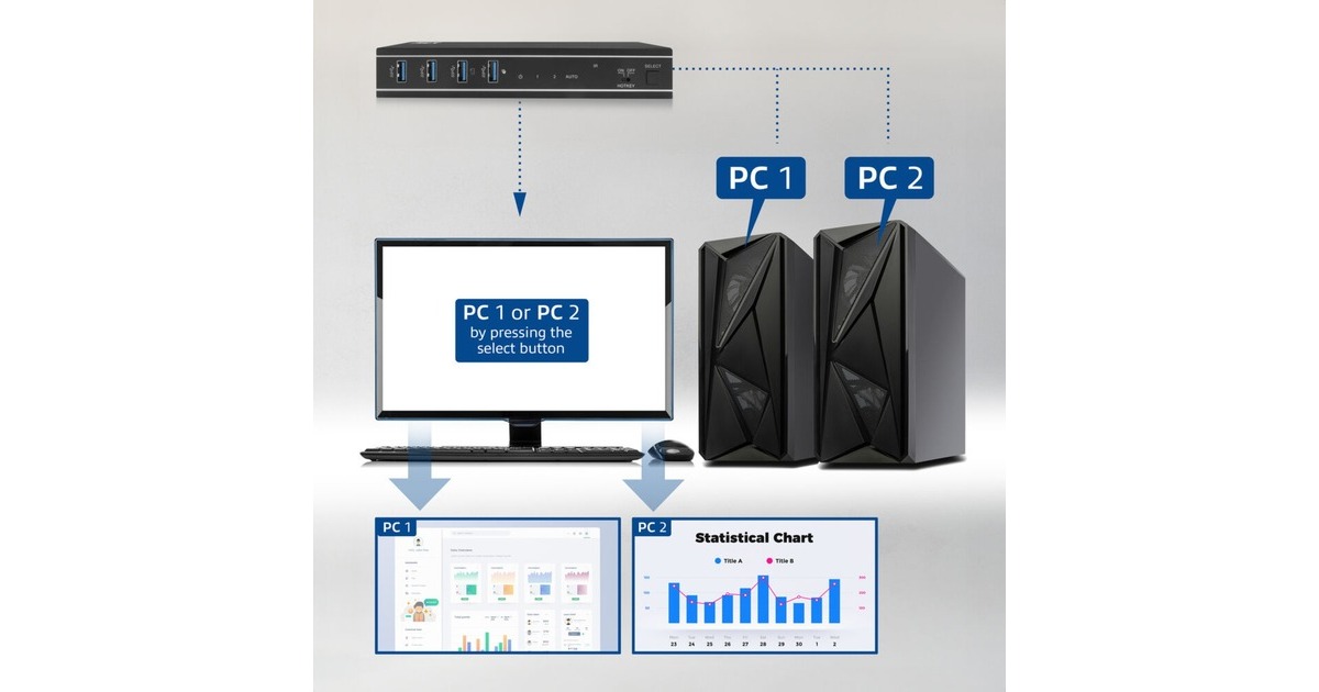 ACT Connectivity2-Poorts HDMI 4K@60Hz KVM switch, USB 3.2 Gen1 (USB 3.0) kvm-switch  (Zwart)