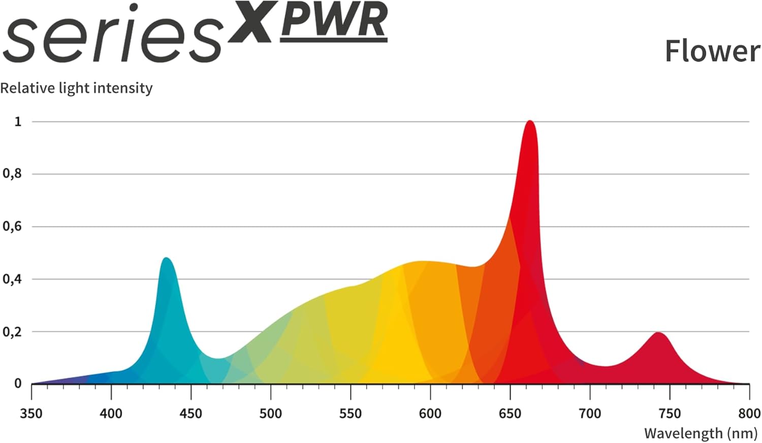 160W Greenception GCx-4 PWR Grow LED Pflanzenlampe - ideales Pflanzenlicht mit UV & IR für maximale Wirkstoffe und Terpene - Seperater Modus für Wachstum & Blüte