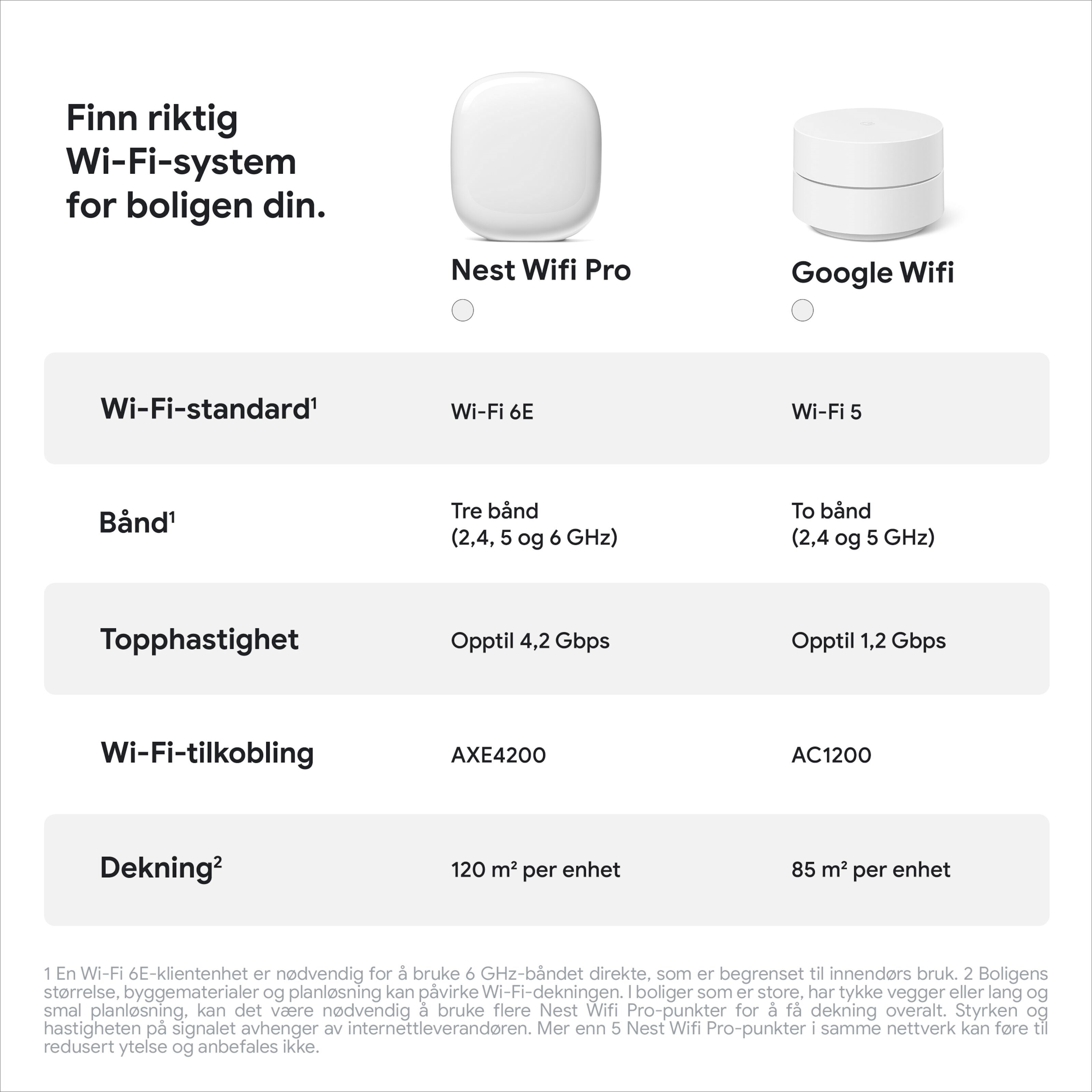 Google Nest Wifi Pro AXE4200 1-pk.