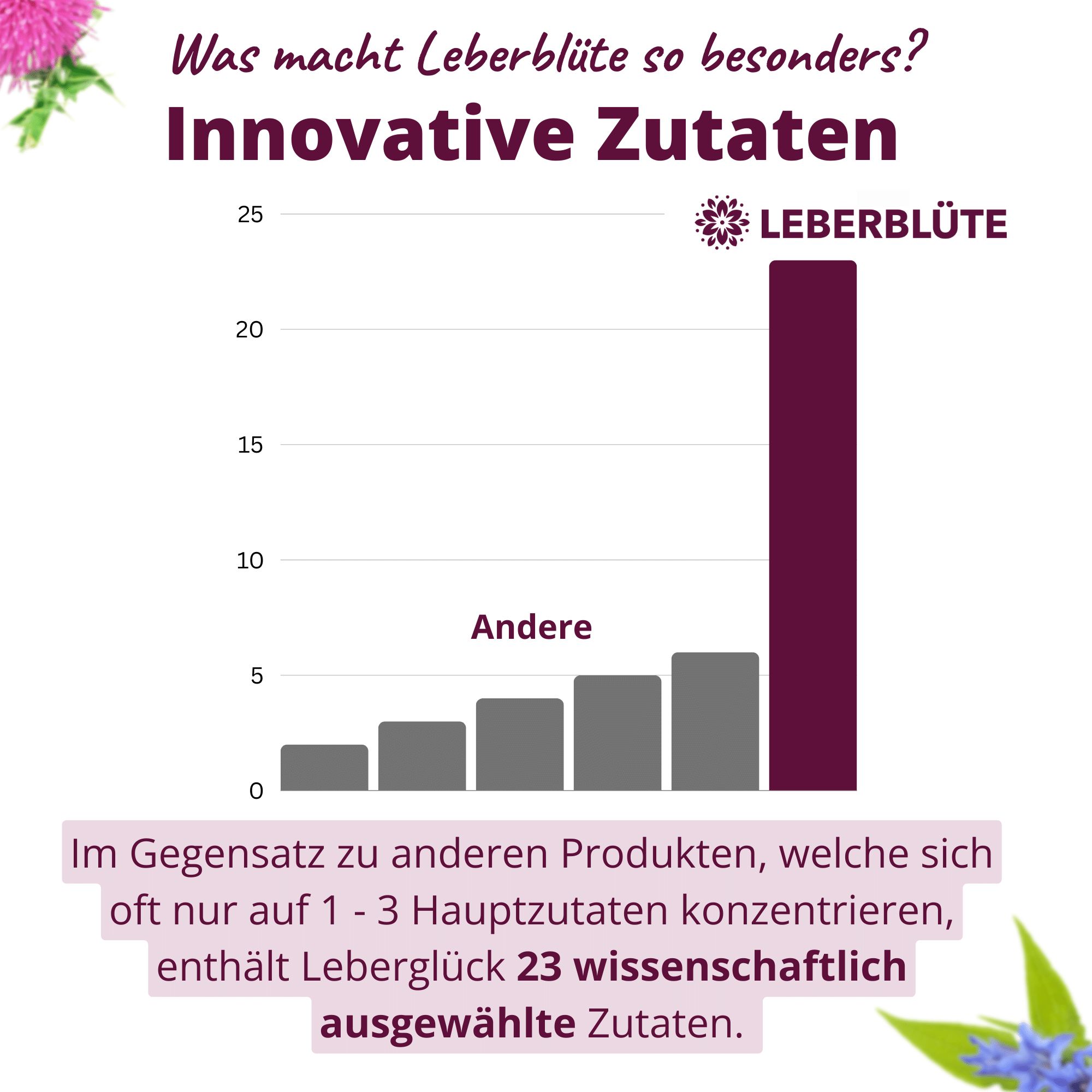 Nuala Naturals® - LEBERBLÜTE 20-Tage Intensivkur mit Cholin zur Unterstützung der Leber*
