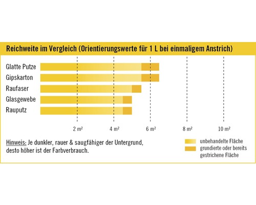 HORNBACH isolatieverf, isolatiebarrière, nicotinebarrière, wit, 10 l