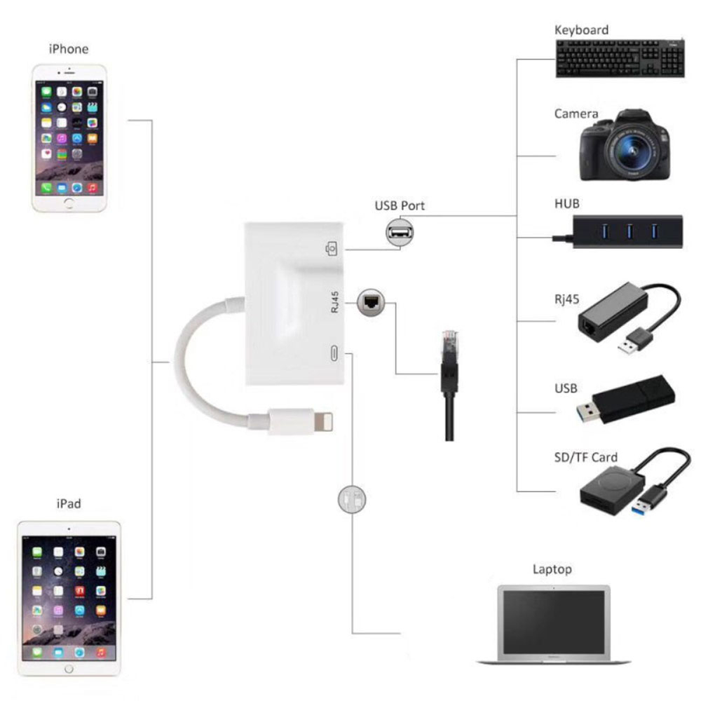 Lightning auf USB A Kamera / Ethernet LAN RJ45 (10/100 Mbits) Adapter mit Ladeanschluss für Apple iPhone / iPad - Weiss
