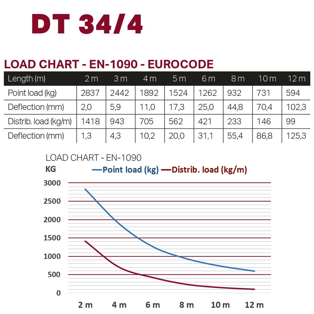 Duratruss DT 34/4 200 cm 2.0 meter