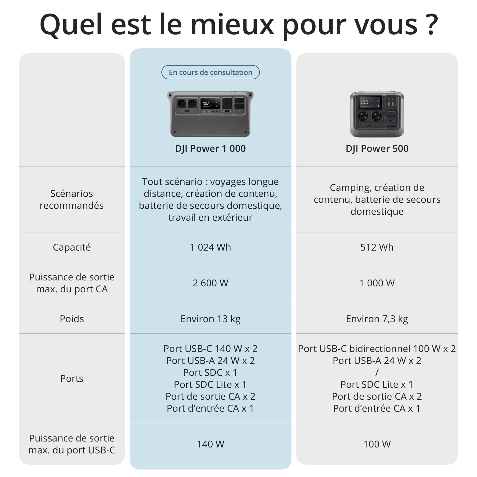 DJI Power 1000, Station Électrique Portable, Batterie LFP (LiFePO4) de 1 024 Wh, Charge Rapide de 70 Min, Sortie Stable de 2 200 W, Générateur d’Élect