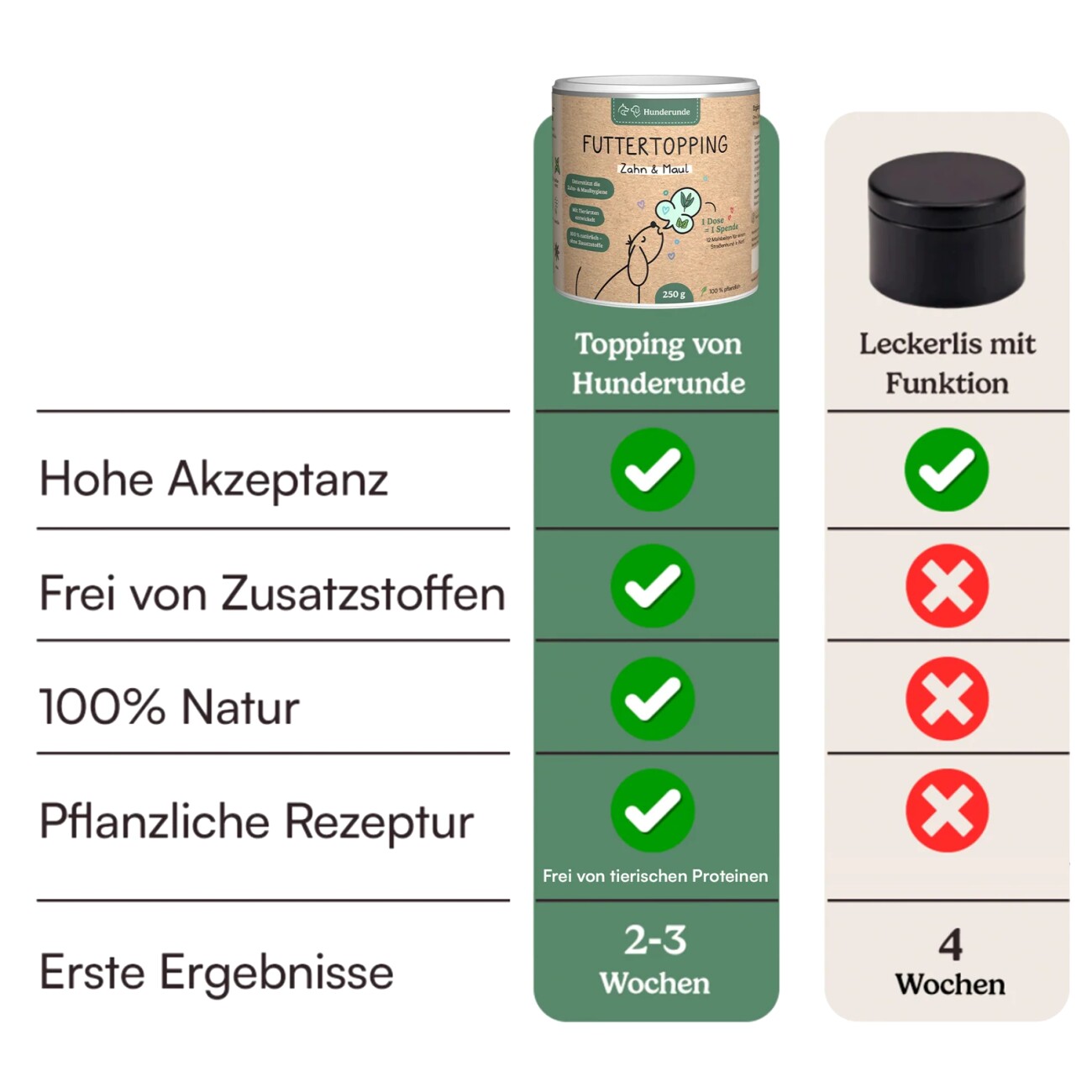 Hunderunde Futtertopping - Zahn & Maul - Frischer Atem, Natürliche Zahnpflege, Gesunde Kräuter, vegan 250g