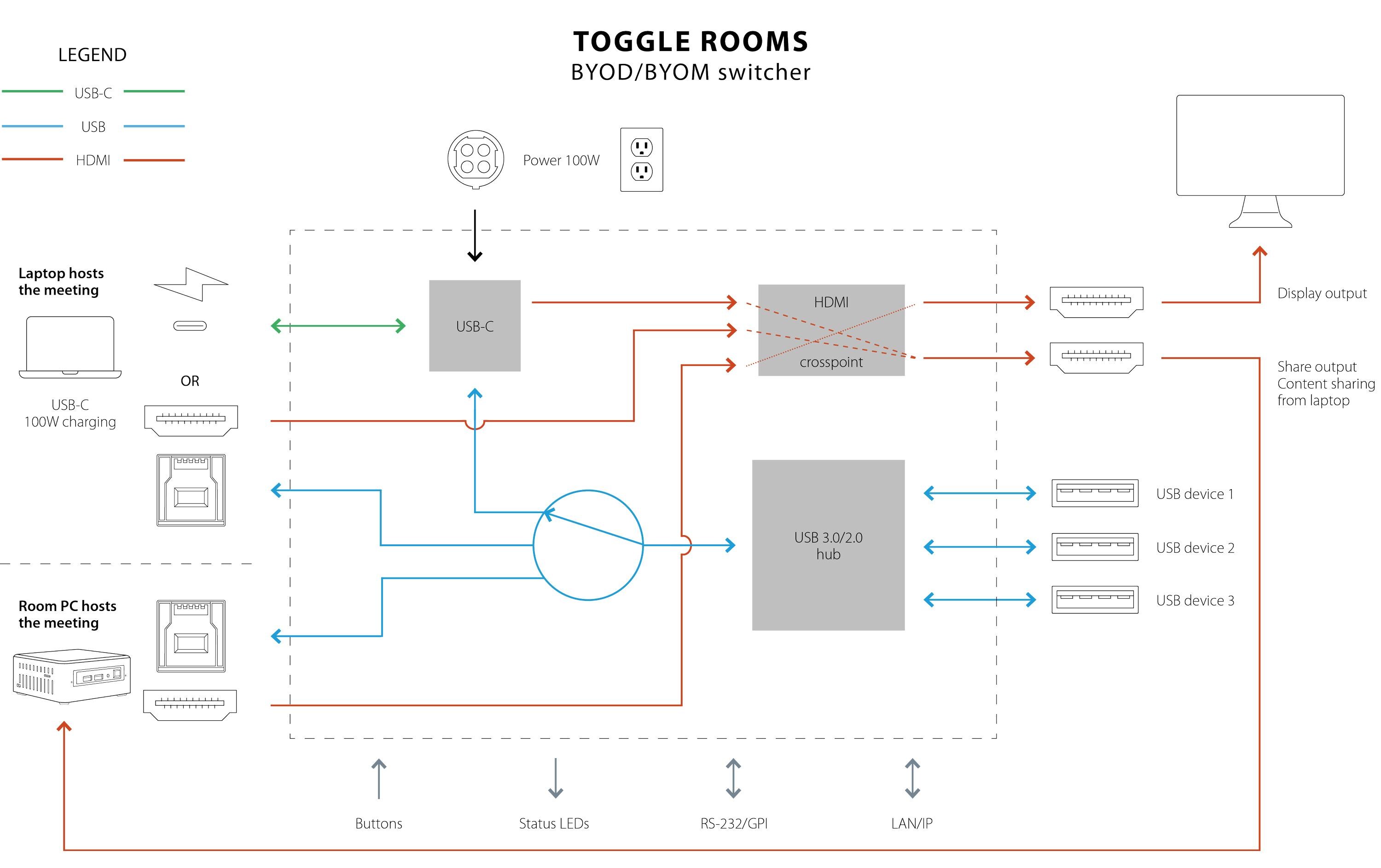 TOGGLE ROOMS USB 3.0/HDMI - 2 PC Switcher<br>USB 3.0/HDMI-Geräte an 2 PC-Umschalter