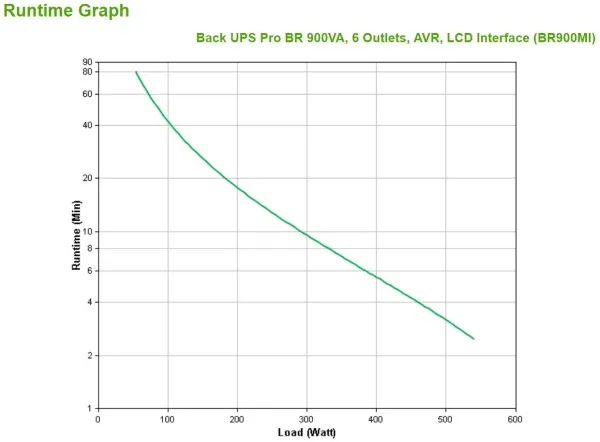 APC Back-UPS Pro BR900MI - UPS - AC 230 V - 540 Watt - 900 VA - USB - output-stikforbindelser: 6 - sort