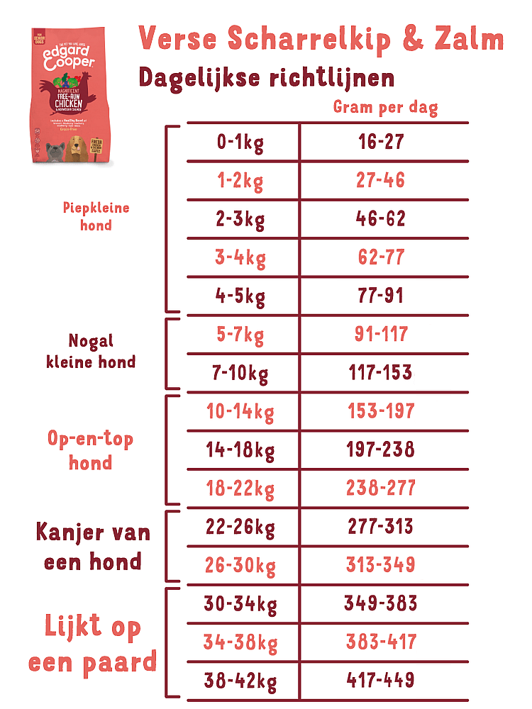 Edgard & Cooper Senior Verse Scharrelkip en Noorse Zalm 700 gram