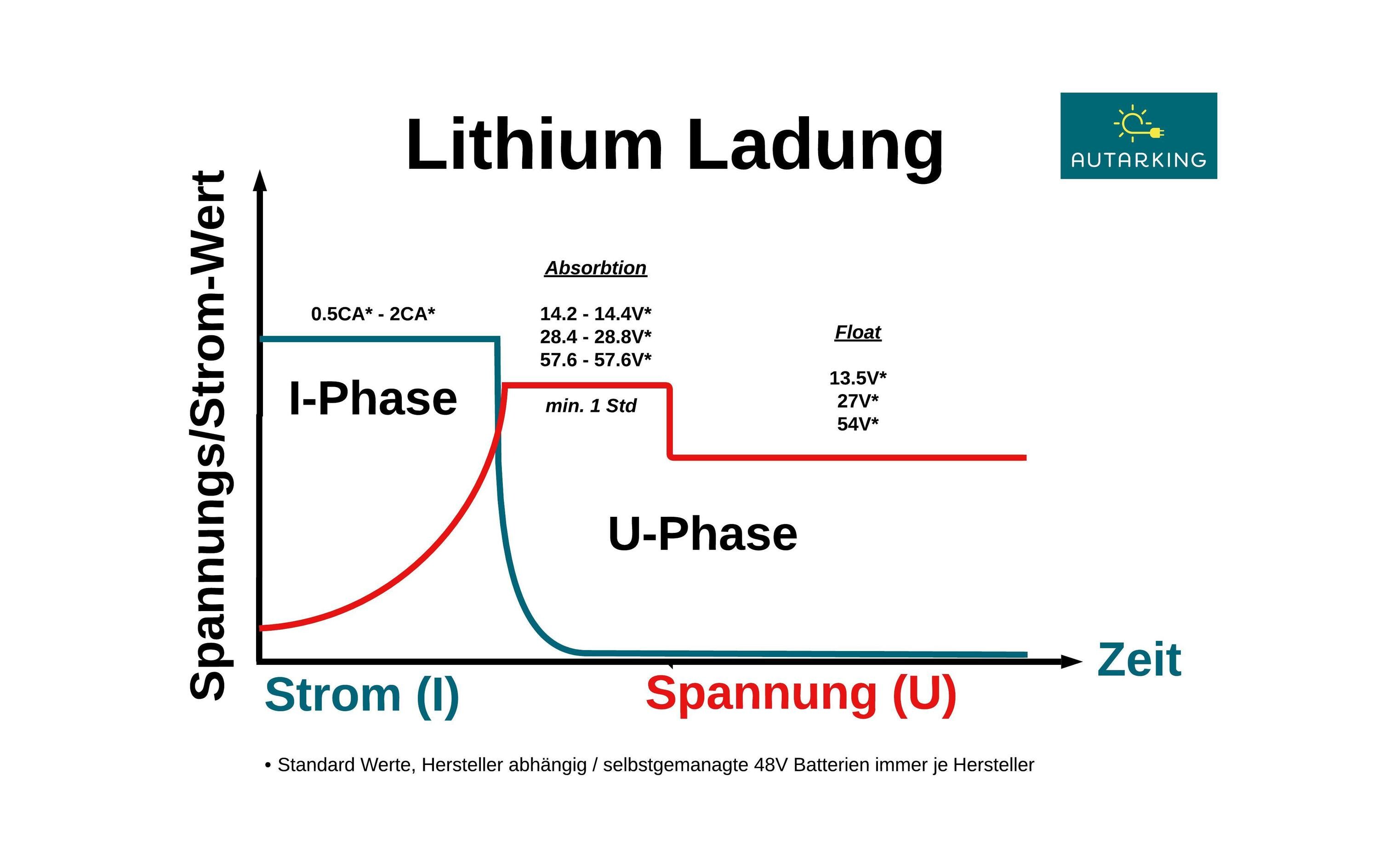 Batterie Lithium SuperPack 25.6 V / 50 Ah<br>Lithium-Eisenphosphat-Batterie mit integriertem BMS und Sicherheitsschalter