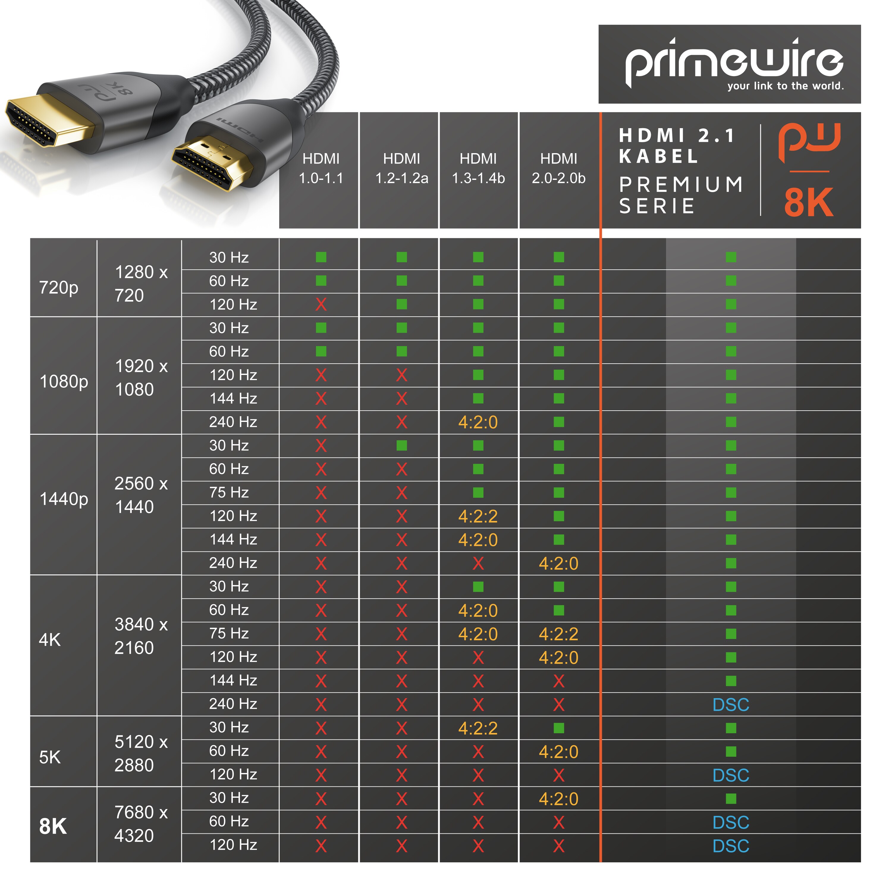 Primewire 8k HDMI Kabel 2.1 - 8K @ 120Hz 4K @ 240Hz mit DSC, HDMI 2.0a 2.0b, 3D, Highspeed Ethernet, HDTV UHD II, HDR-10+ - eARC, VRR, Dolby Vision - 0,5m