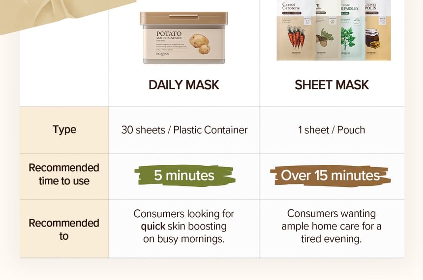 SKINFOOD - Dagelijks masker met aardappelmadecassoside