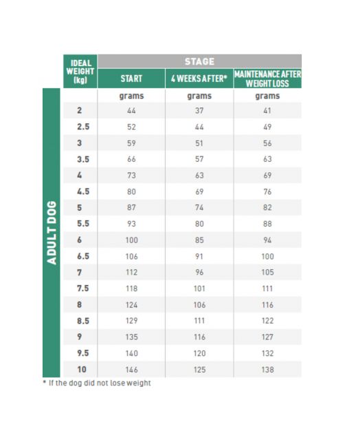 Royal Canin Veterinary Diet Satiety Weight Management Small Dog - Hondenvoer