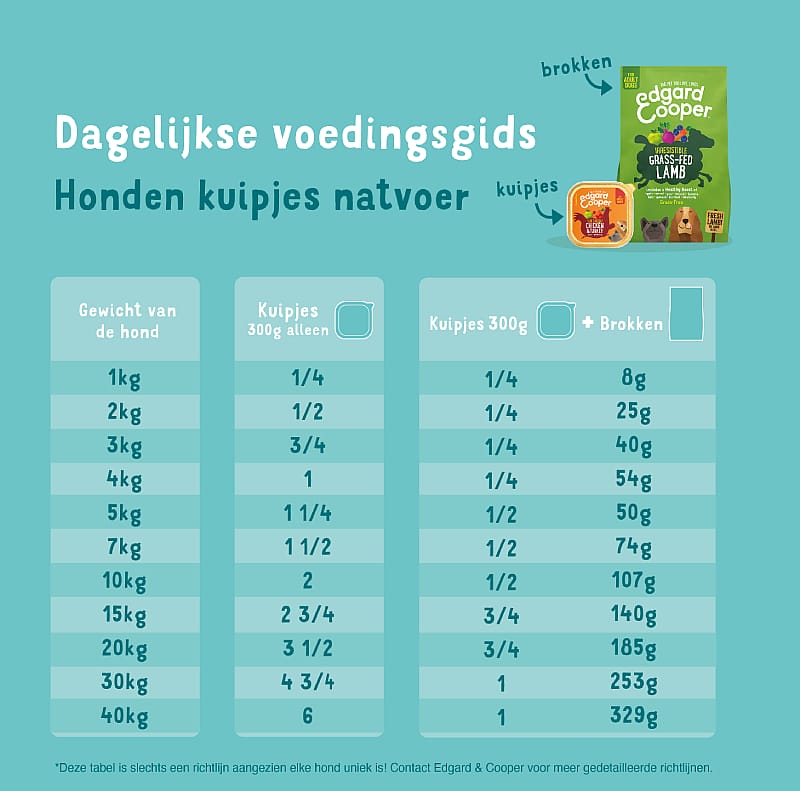 Edgard & Cooper Adult Kuipjes Kip & Kalkoen 11 x 150 gram