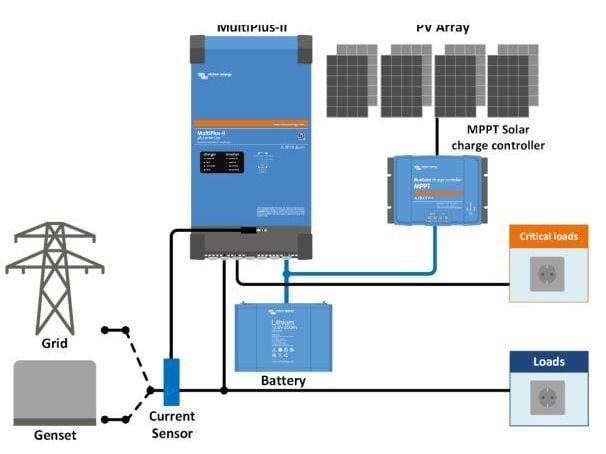 Victron Wechselrichter MultiPlus-II 24/3000/70-32 230 V 32A Wechselrichter-/Ladegerät mit 94% Wirkungsgrad
