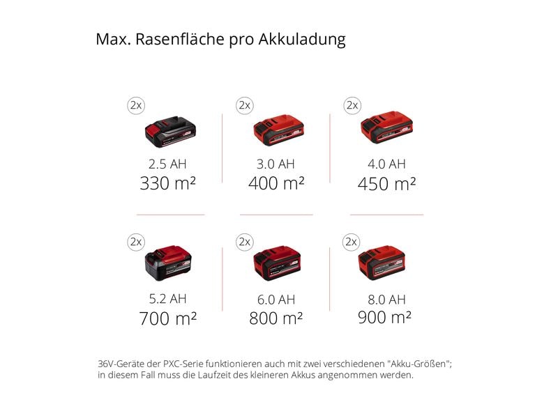 Einhell Professional Akku-Rasenmäher RASARRO 36/38 (2 x 4 A Rasenmäher mit zwei Akkus und zwei Ladegeräten