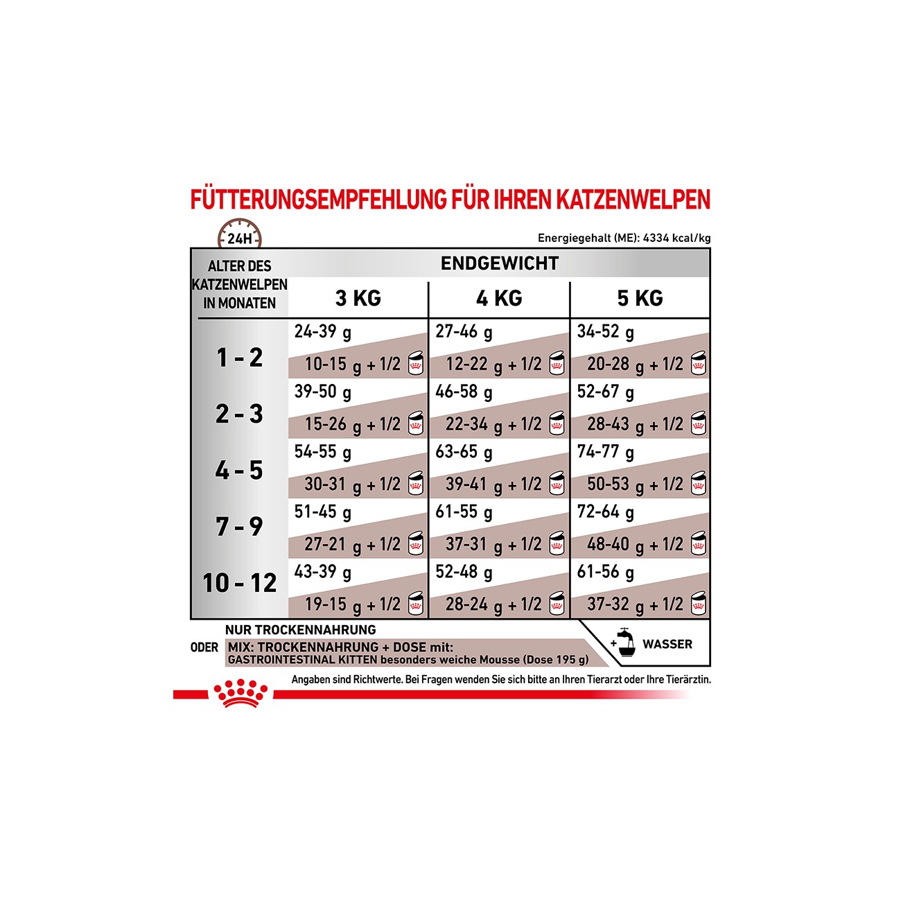 ROYAL CANIN Veterinary Gastrointestinal Kitten 400 g