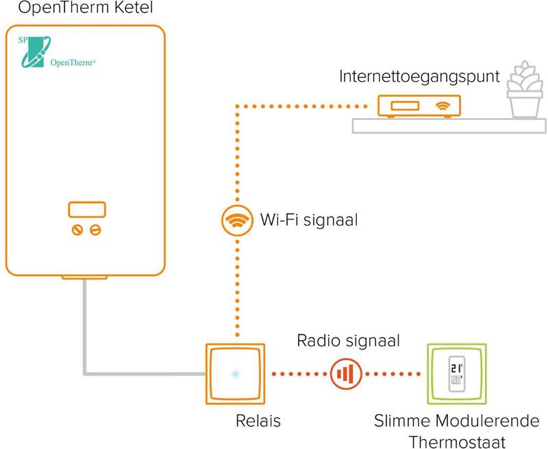 Netatmo Slimme Thermostaat Modulerend -  OpenTherm Cv-ketel