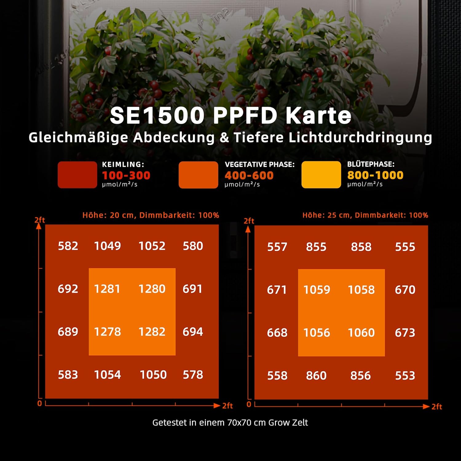 Spider Farmer SE1500 LED Grow Lampe mit Samsung LM301H EVO Dioden, Smarte APP Steuerung, 70x70CM 150W LED Pflanzenlampe Dimmbar Vollspektrum Grow Light
