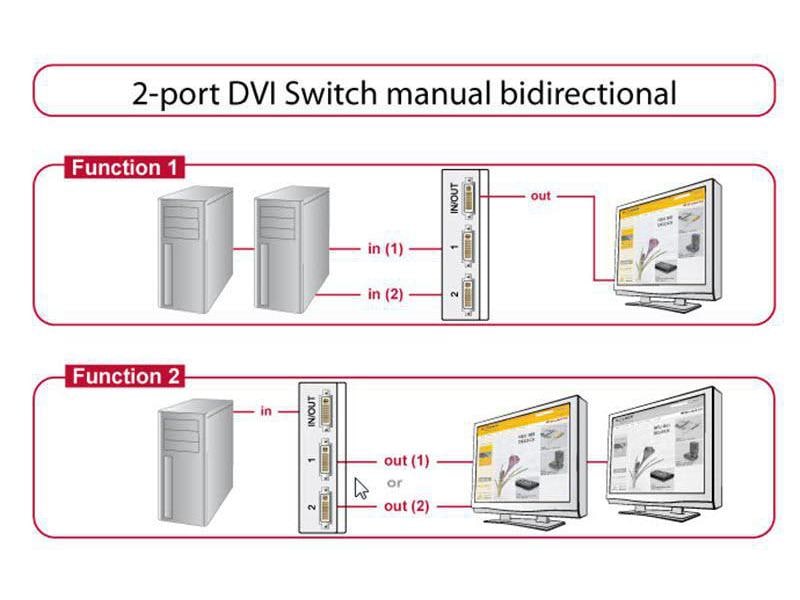 Delock Switchbox DVI 2 Port DVI-I (24 5) Bidirektionaler Umschalter