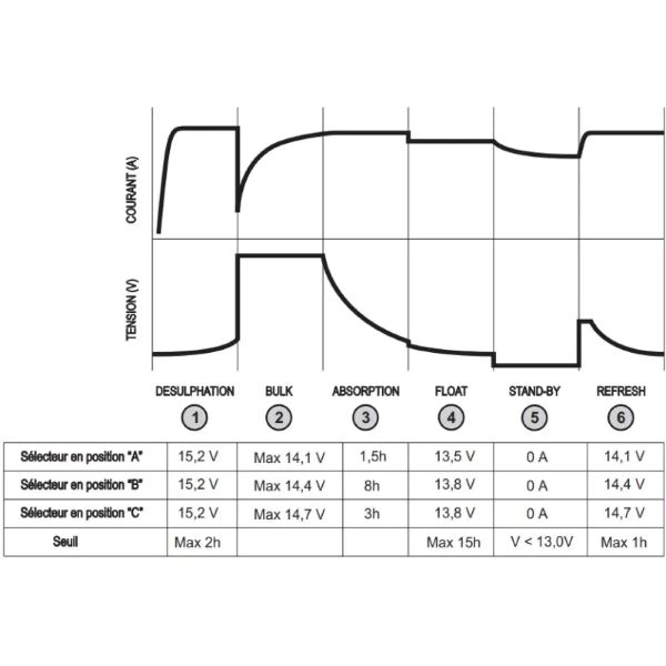 Chargeur de batterie Plomb AGM GEL CB510-3 10A CBE