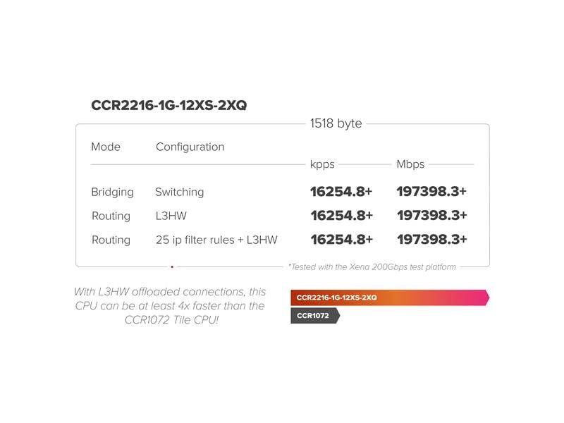 MikroTik Router CCR2216-1G-12XS-2XQ Entfesseln Sie die Leistung von 100-Gigabit-Netzwerken mit L3-Hardware-Offloading!
