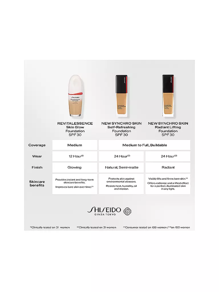 SHISEIDO Synchro Skin Self Refreshing Foundation (310) keine Farbe