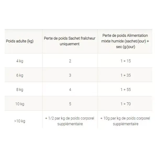 Ração Veterinária Purina Proplan para Gatos - Controle da Obesidade - Frango - 10 x 85g