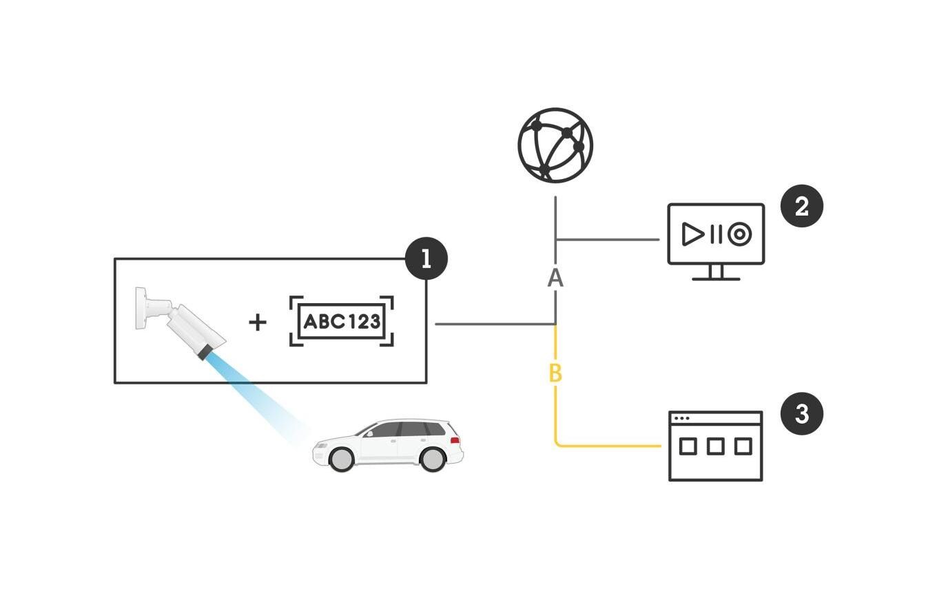 Netzwerkkamera P1465-LE-3 License Plate Verifier Kit<br>Einfache, kostengünstige Ausrüstung für langsamen Verkehr