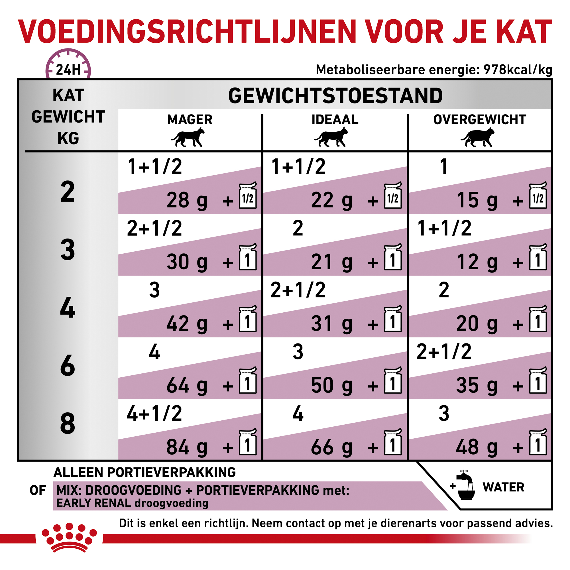 Royal Canin Early Renal in Gravy - Kattenvoer
