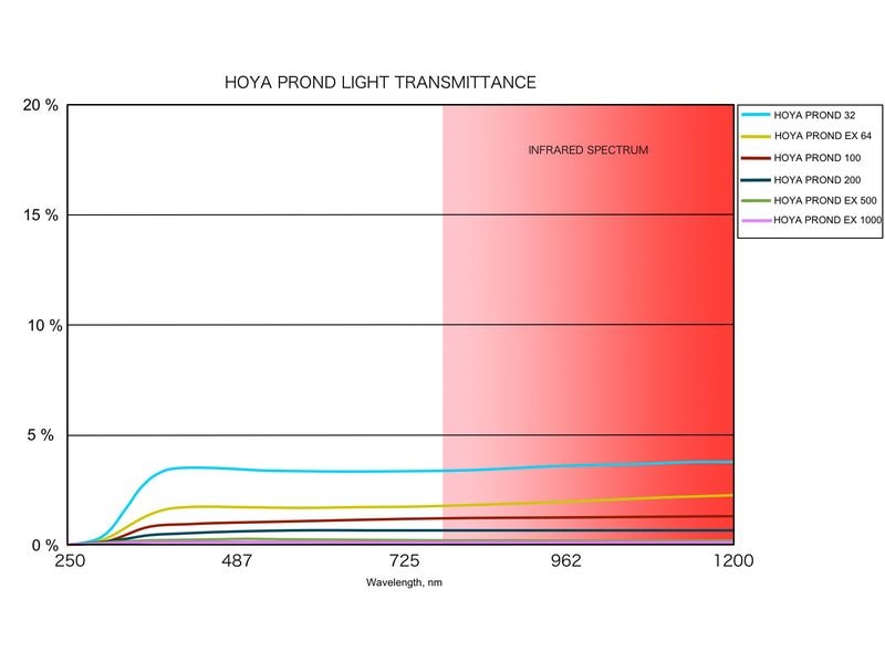 Hoya Hoya PROND EX 500 (ND 2.7) – 55 mm Neutraldichtefilter, der das Licht auf einen Wert von 9 Blendenstufen reduziert