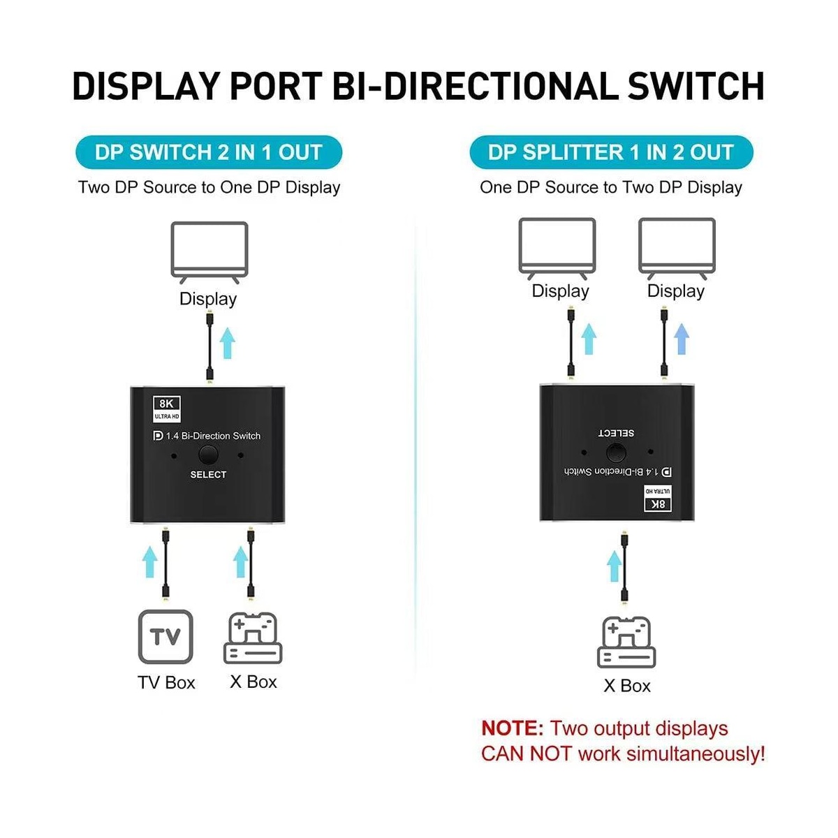 NÖRDIC 8K30Hz Displayport-svitsj 2 til 1 og splitter 1 til 2, 4K120hz