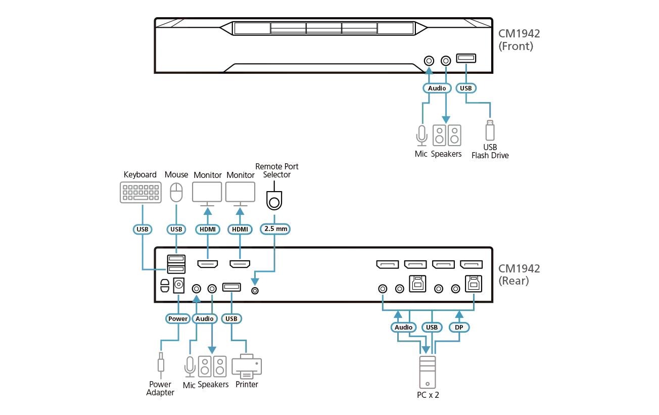 KVM Switch CM1942 DisplayPort, 4K 60Hz<br>2-Port 4K DisplayPort Dual Display Mini-Matrix Boundless KVM-Switch