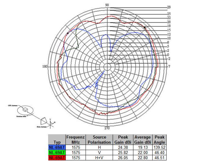 Delock Antenne GNNS GALILEO GPS Fakra-C Buchse, 5m Kabel Navilock NL-69AT FAKRA C Buchse GNSS aktive Antenne RG 174/U 5 m