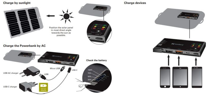 Sandberg Solar Charger 21W 2xUSB+USB-C solpanel/powerbank