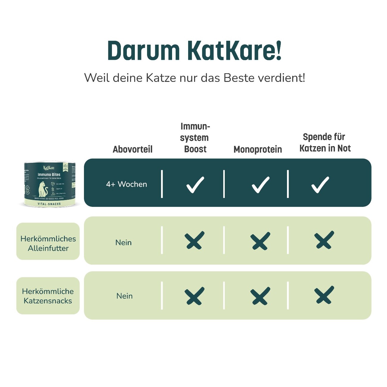 KatKare Vital Snacks Immuno Bites - Knusperkissen für das Immunsystem Deiner Katze mit Superfoods, wertvollen Aminosäuren, Antioxidantien und Omega-3 150 g