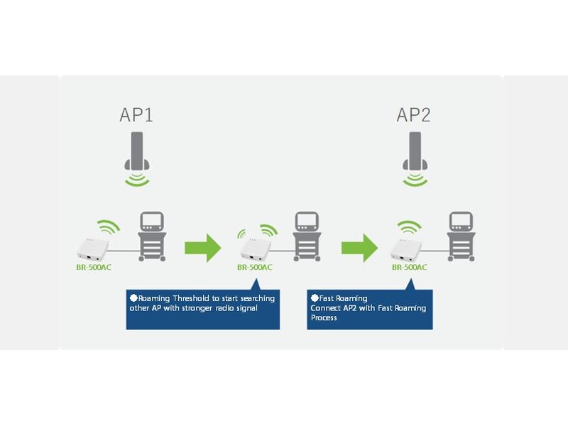 Silex WLAN-Bridge BR-500AC Ethernet zu Wi-Fi Bridge