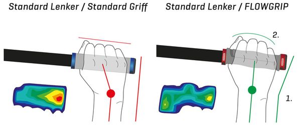FLOWGRIP Lenkergriff mit 3° Backsweep  rot grau