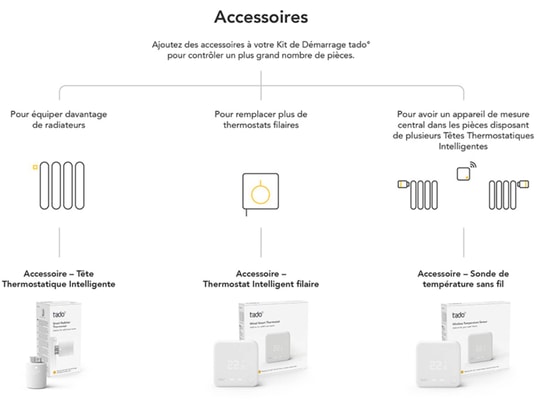 TADO - Thermostat intelligent Tête Thermostatique quattro
