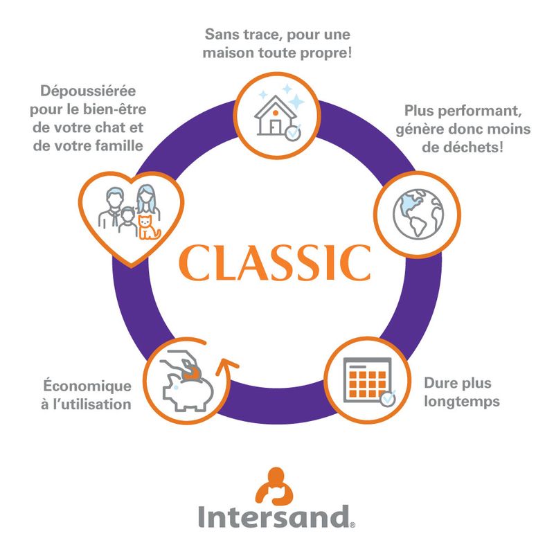 Litière Intersand Classic, senteur lavande à prix discount sur bitiba.fr