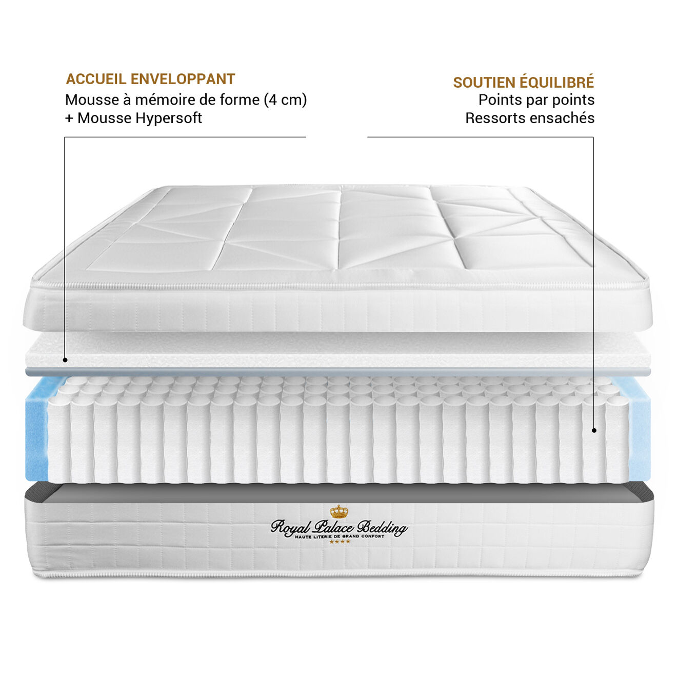 Royal Palace Bedding Ensemble matelas ressorts ensachés & mémoire de forme + sommier Windsor noir - 140x190 cm