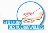 Fussgut Spreizfusspolster »Spreizfuss-Halbsohle mit Stützpelotte« 2 Stk. tlg. entlastet den Vorfuss, passt in  fast alle Schuhe, entlastet Ballen