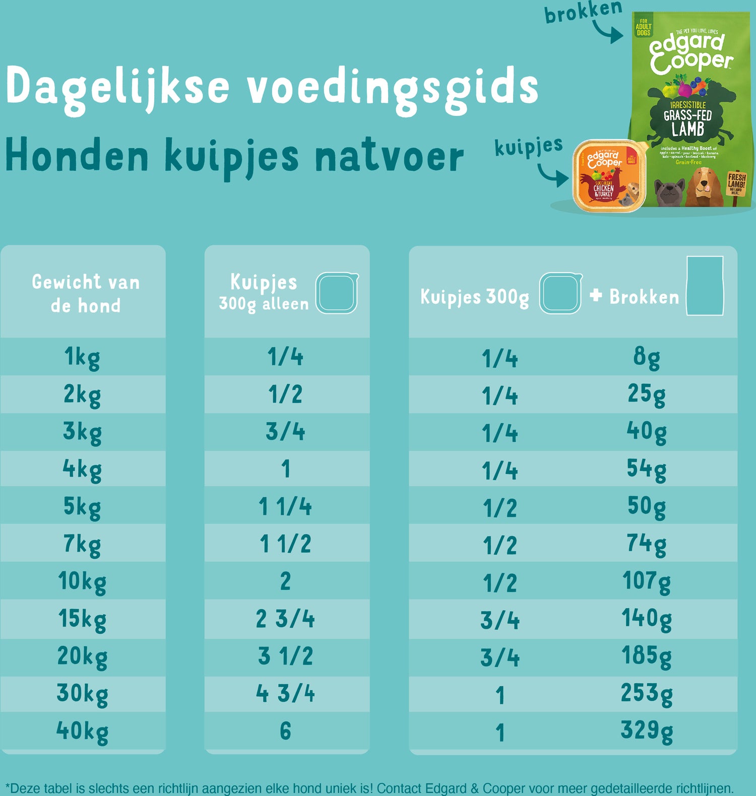Edgard & Cooper hondenvoer lam en rund adult 300 g