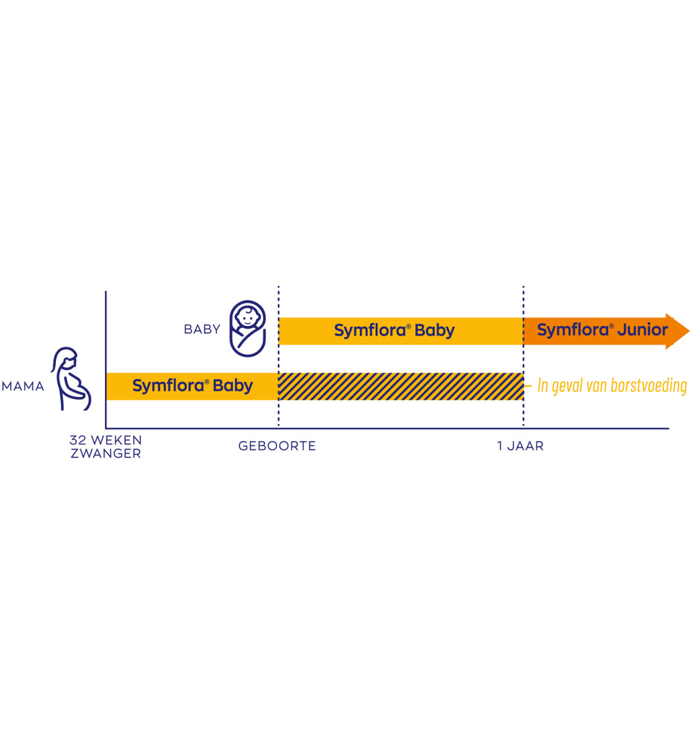 Vitakruid Symflora® Junior Pre- En Probiotica Voor Kinderen (30 zakjes)