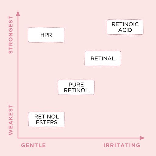 Elizabeth Arden Retinol   HPR Rapid Skin Renewing Water Cream, 50 ml