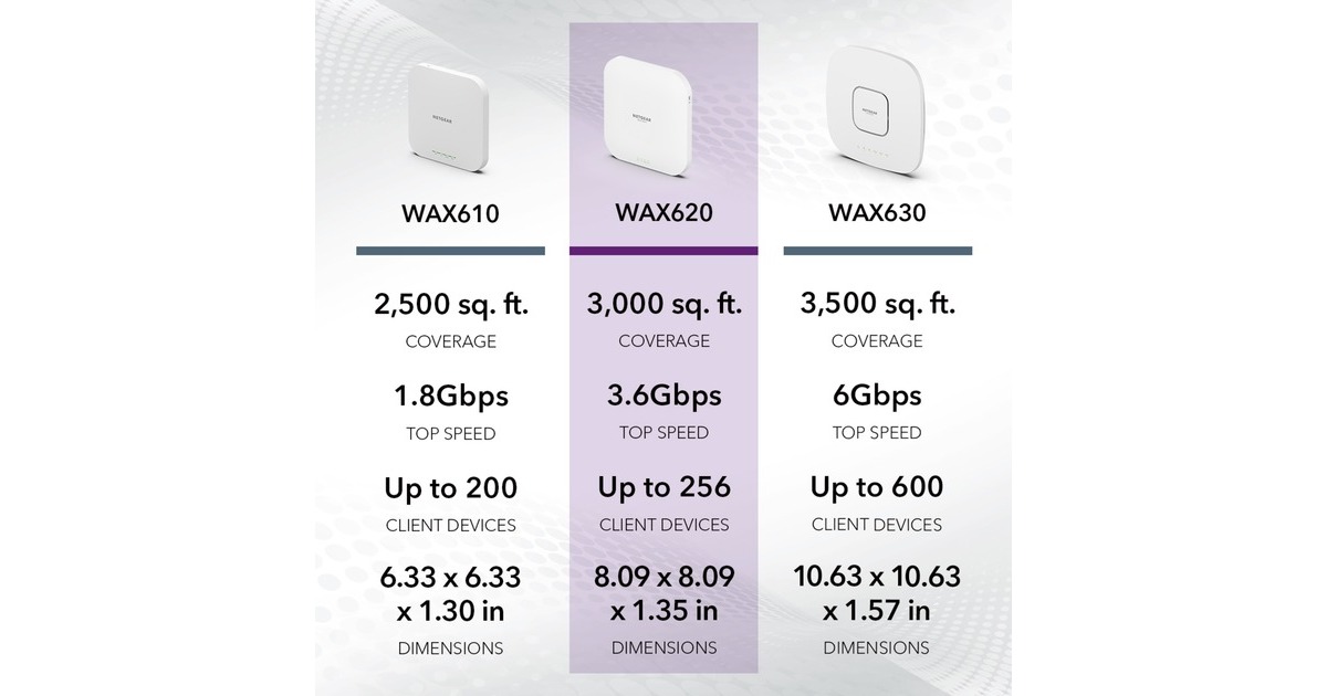 NetgearWAX620 - AX3600 Dual Band PoE + Multi-Gig Access Point  (Wit, WiFi 6)
