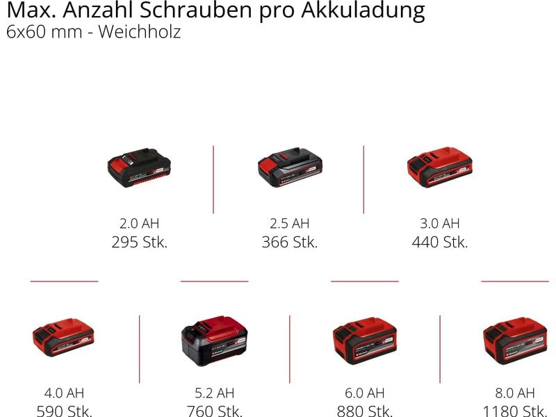 Einhell Akku-Bohrschrauber-Set TC-CD 18/35 Li  39 (2 x 2.0 Kabelloses Bohrschrauber-Set